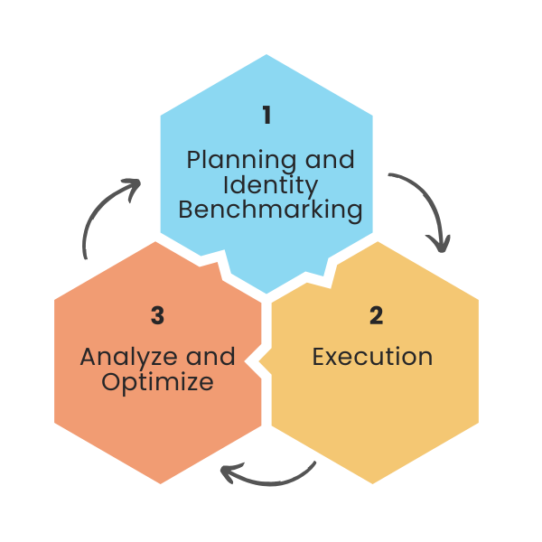 Cycle of Marketing Initiatives